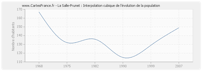 La Salle-Prunet : Interpolation cubique de l'évolution de la population